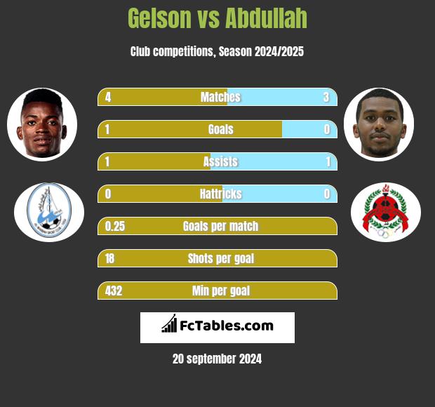 Gelson vs Abdullah h2h player stats