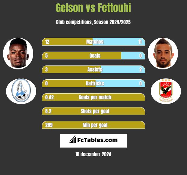 Gelson vs Fettouhi h2h player stats