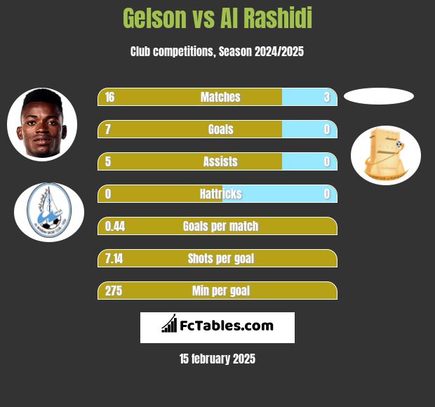 Gelson vs Al Rashidi h2h player stats