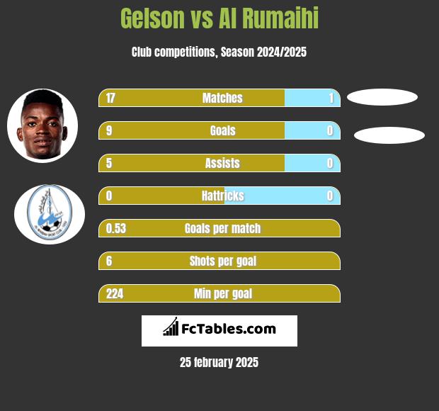 Gelson vs Al Rumaihi h2h player stats