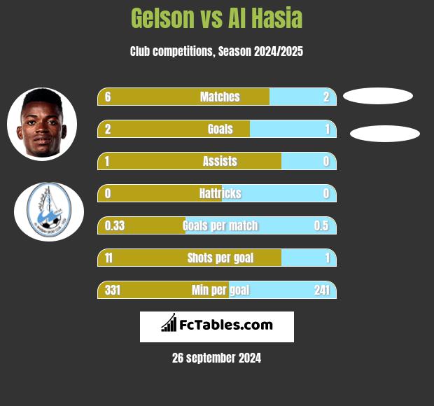 Gelson vs Al Hasia h2h player stats