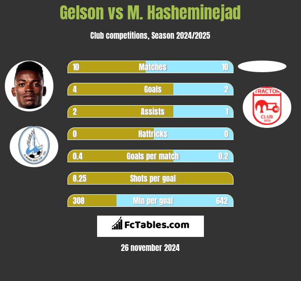 Gelson vs M. Hasheminejad h2h player stats