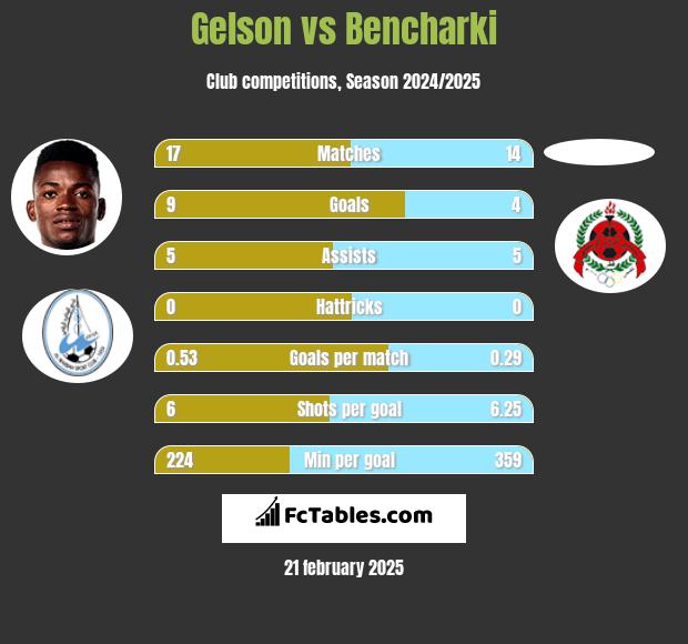 Gelson vs Bencharki h2h player stats