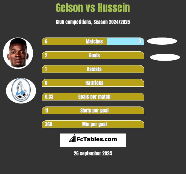 Gelson vs Hussein h2h player stats