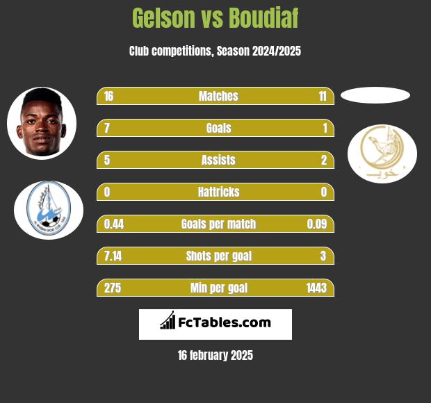 Gelson vs Boudiaf h2h player stats