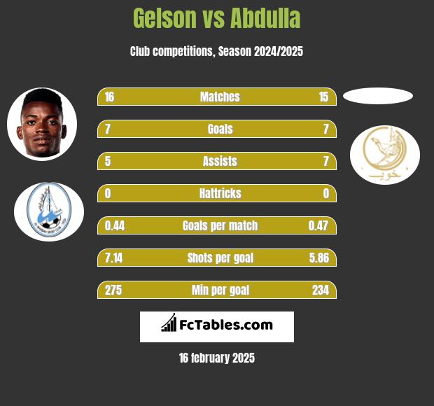 Gelson vs Abdulla h2h player stats