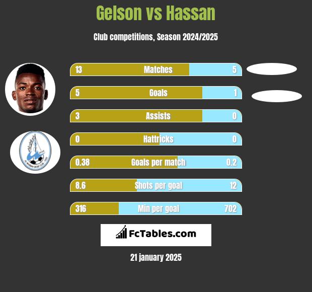 Gelson vs Hassan h2h player stats