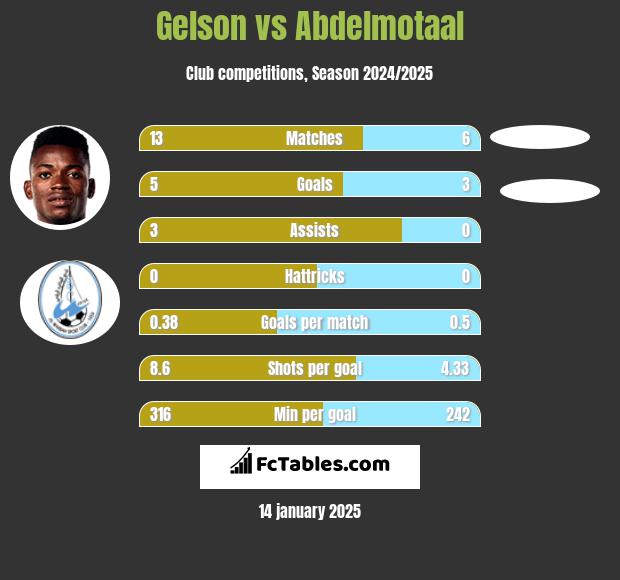 Gelson vs Abdelmotaal h2h player stats