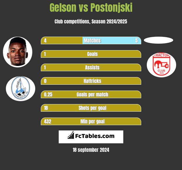 Gelson vs Postonjski h2h player stats