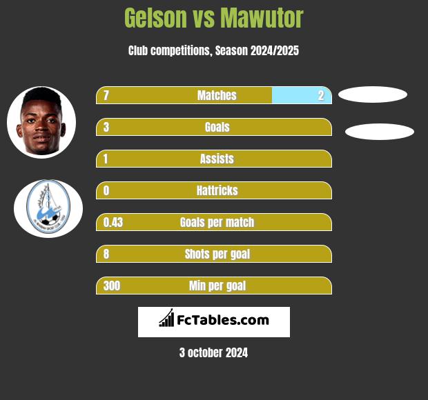 Gelson vs Mawutor h2h player stats