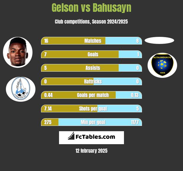 Gelson vs Bahusayn h2h player stats