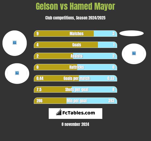 Gelson vs Hamed Mayor h2h player stats