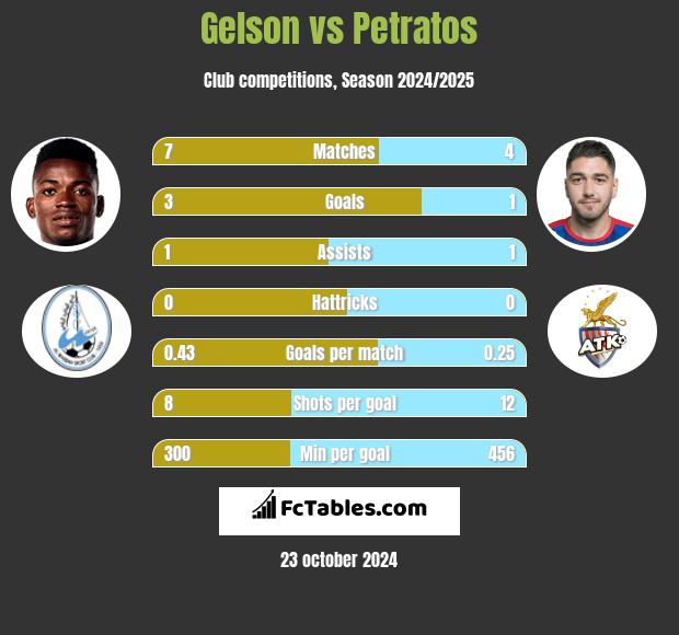 Gelson vs Petratos h2h player stats