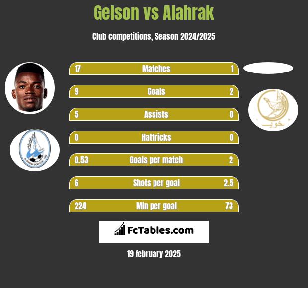 Gelson vs Alahrak h2h player stats