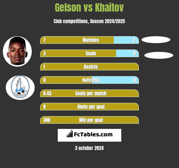 Gelson vs Khaitov h2h player stats