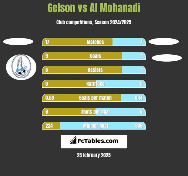 Gelson vs Al Mohanadi h2h player stats