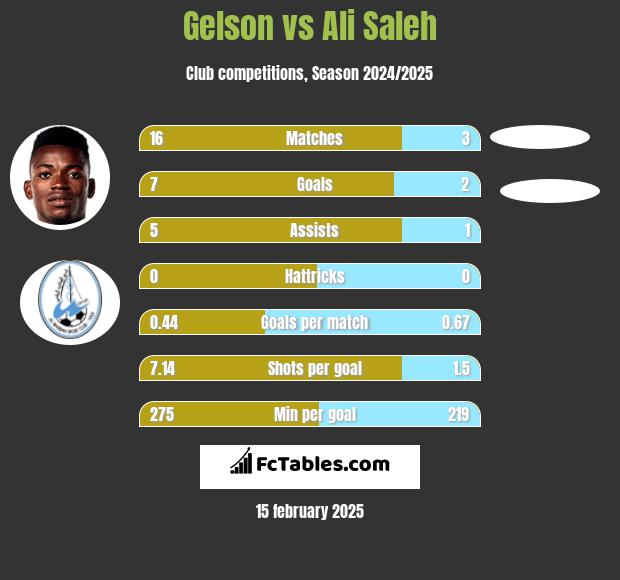 Gelson vs Ali Saleh h2h player stats