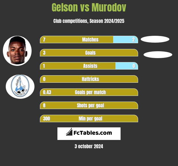 Gelson vs Murodov h2h player stats