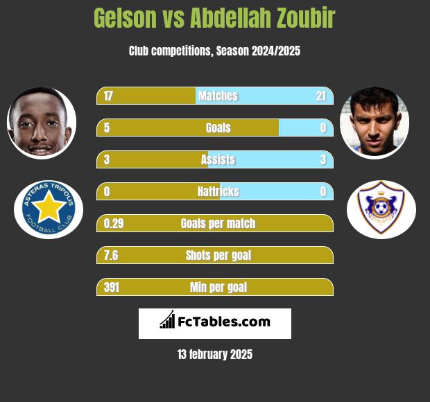 Gelson vs Abdellah Zoubir h2h player stats