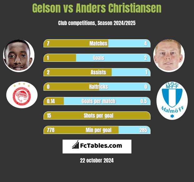 Gelson vs Anders Christiansen h2h player stats