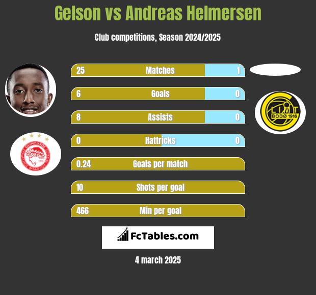 Gelson vs Andreas Helmersen h2h player stats