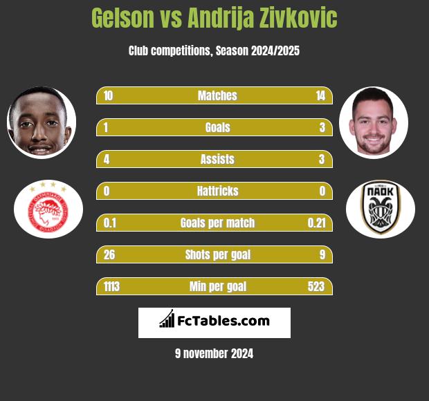 Gelson vs Andrija Zivković h2h player stats