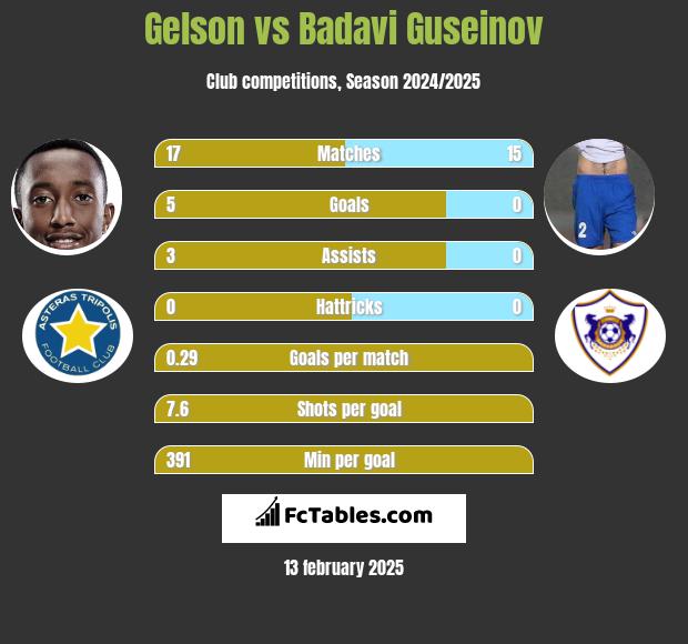 Gelson vs Badavi Guseinov h2h player stats