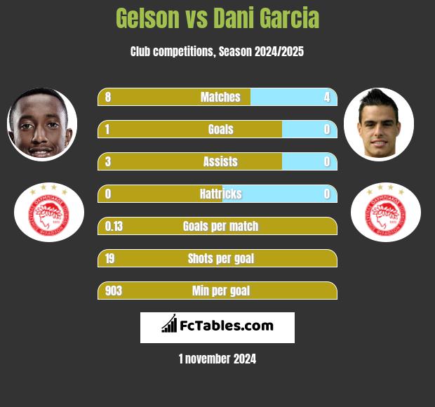 Gelson vs Dani Garcia h2h player stats