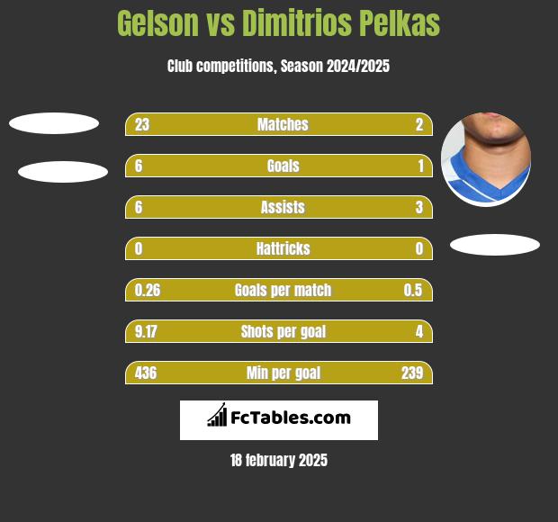 Gelson vs Dimitrios Pelkas h2h player stats