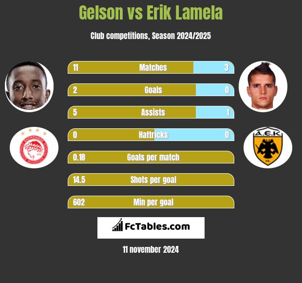 Gelson vs Erik Lamela h2h player stats