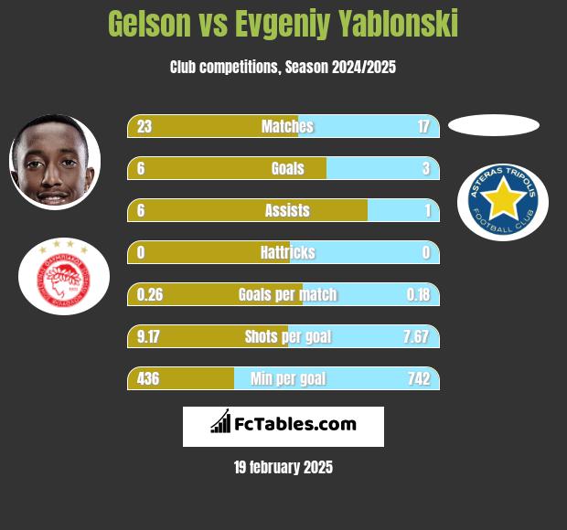 Gelson vs Evgeniy Yablonski h2h player stats