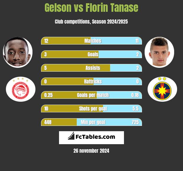 Gelson vs Florin Tanase h2h player stats