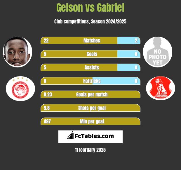 Gelson vs Gabriel h2h player stats