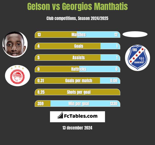 Gelson vs Georgios Manthatis h2h player stats