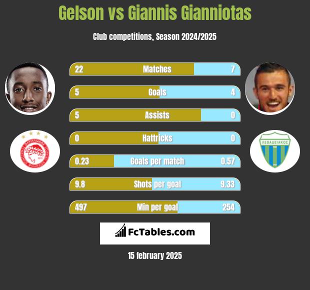 Gelson vs Giannis Gianniotas h2h player stats