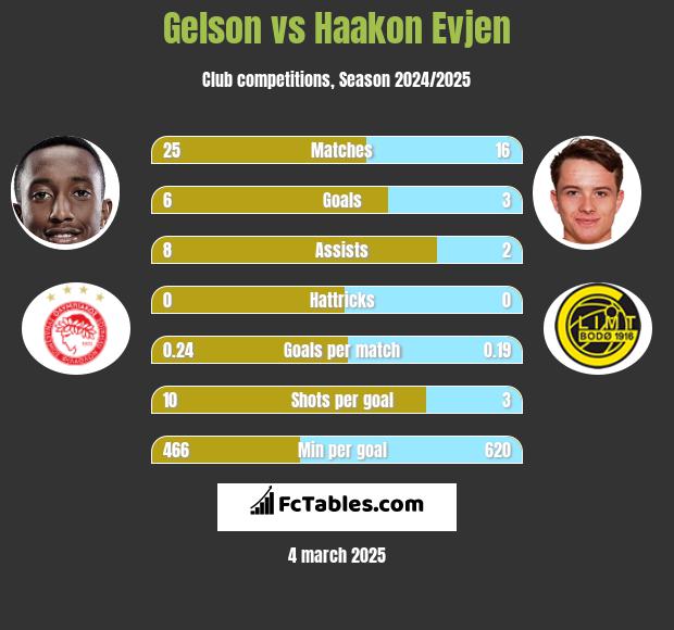 Gelson vs Haakon Evjen h2h player stats