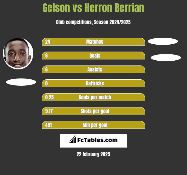 Gelson vs Herron Berrian h2h player stats