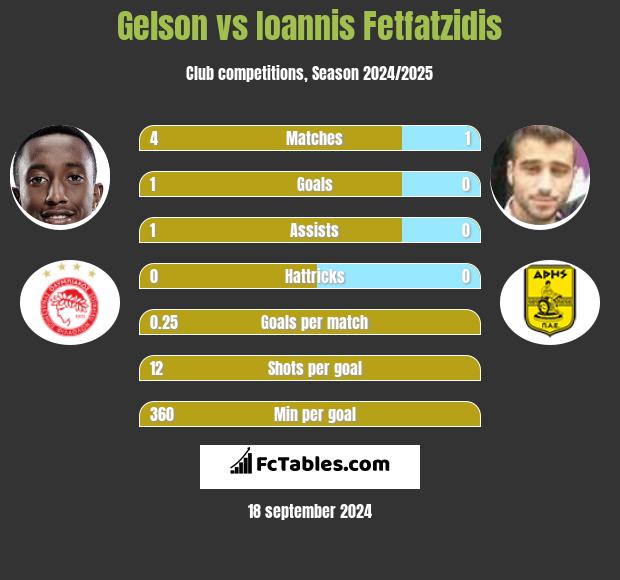 Gelson vs Giannis Fetfatzidis h2h player stats