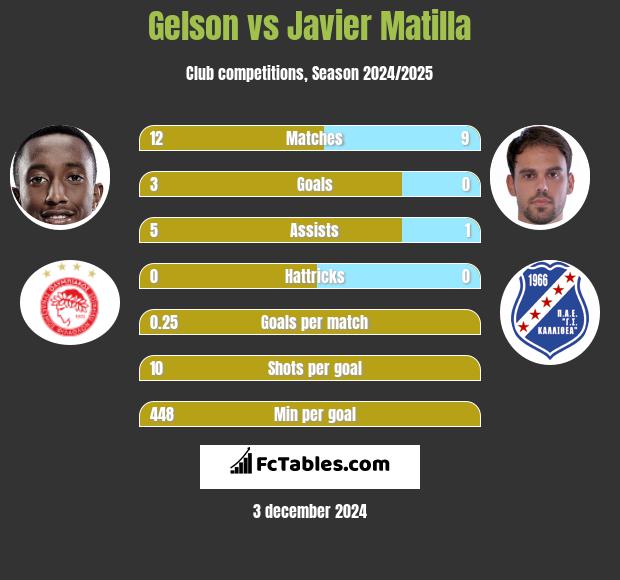 Gelson vs Javier Matilla h2h player stats