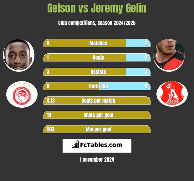 Gelson vs Jeremy Gelin h2h player stats