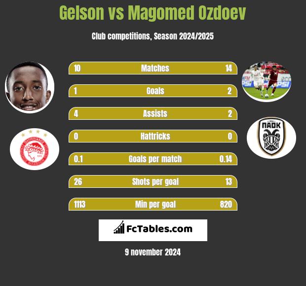 Gelson vs Magomied Ozdojew h2h player stats