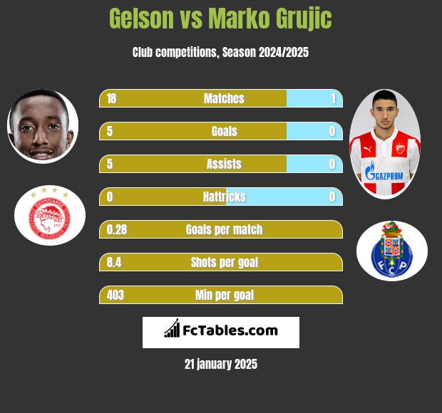 Gelson vs Marko Grujic h2h player stats