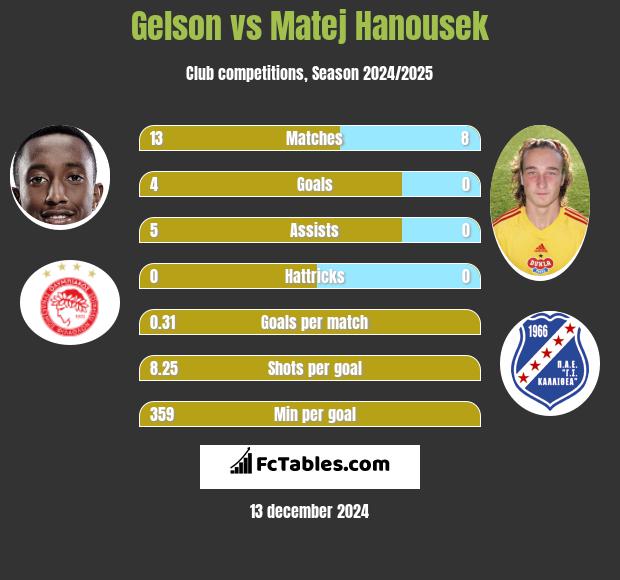 Gelson vs Matej Hanousek h2h player stats