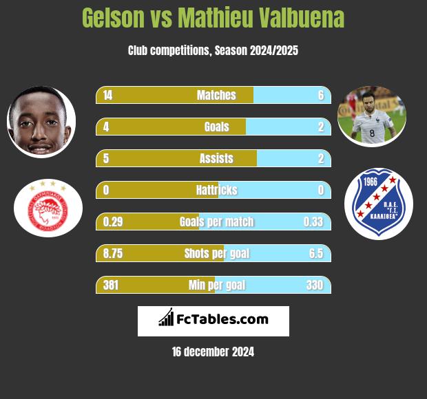 Gelson vs Mathieu Valbuena h2h player stats