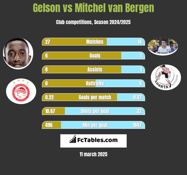 Gelson vs Mitchel van Bergen h2h player stats