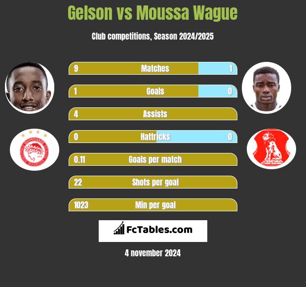 Gelson vs Moussa Wague h2h player stats