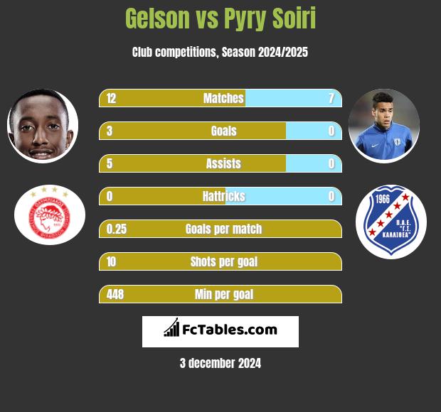 Gelson vs Pyry Soiri h2h player stats