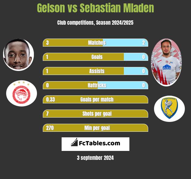 Gelson vs Sebastian Mladen h2h player stats