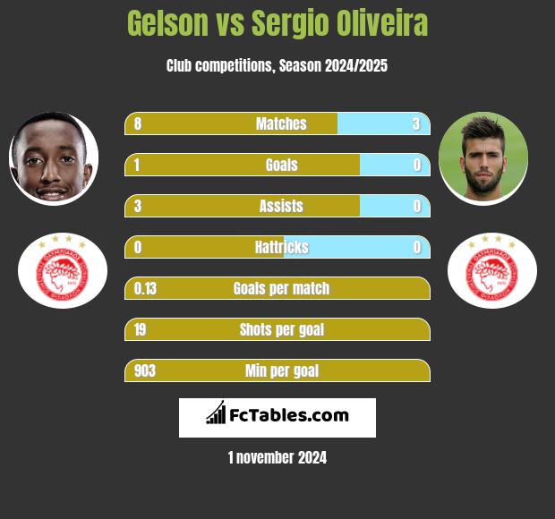 Gelson vs Sergio Oliveira h2h player stats