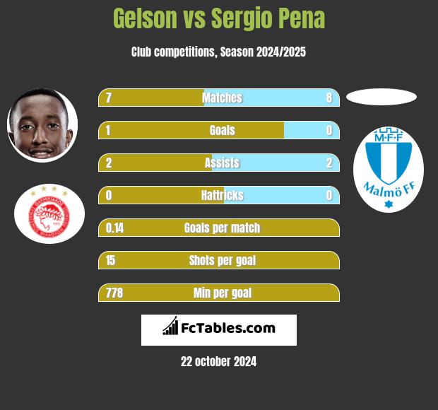 Gelson vs Sergio Pena h2h player stats